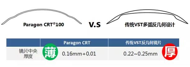更輕、更薄、更安心！全新CRT讓控制近視更簡(jiǎn)單